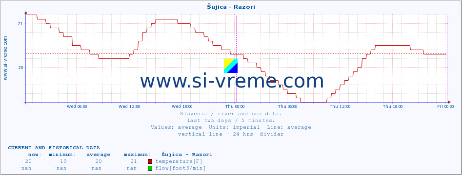  :: Šujica - Razori :: temperature | flow | height :: last two days / 5 minutes.