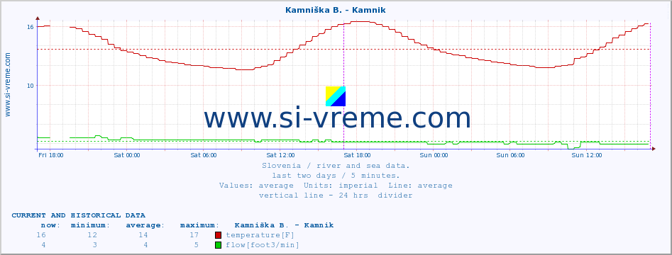  :: Stržen - Gor. Jezero :: temperature | flow | height :: last two days / 5 minutes.