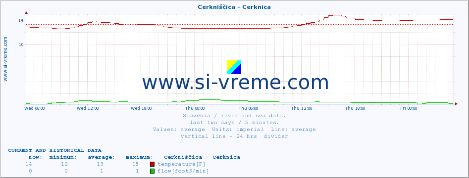  :: Cerkniščica - Cerknica :: temperature | flow | height :: last two days / 5 minutes.