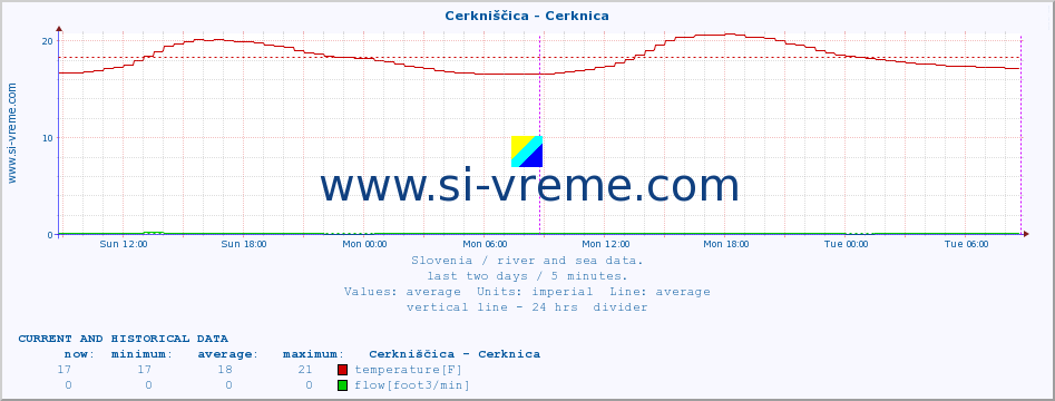  :: Cerkniščica - Cerknica :: temperature | flow | height :: last two days / 5 minutes.