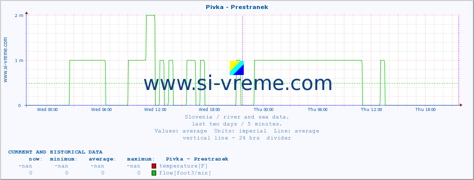  :: Pivka - Prestranek :: temperature | flow | height :: last two days / 5 minutes.