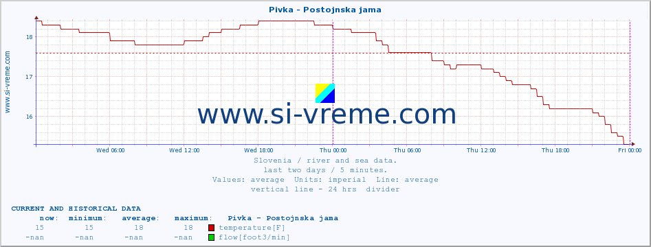  :: Pivka - Postojnska jama :: temperature | flow | height :: last two days / 5 minutes.