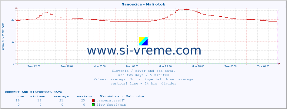  :: Nanoščica - Mali otok :: temperature | flow | height :: last two days / 5 minutes.