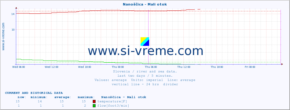  :: Nanoščica - Mali otok :: temperature | flow | height :: last two days / 5 minutes.