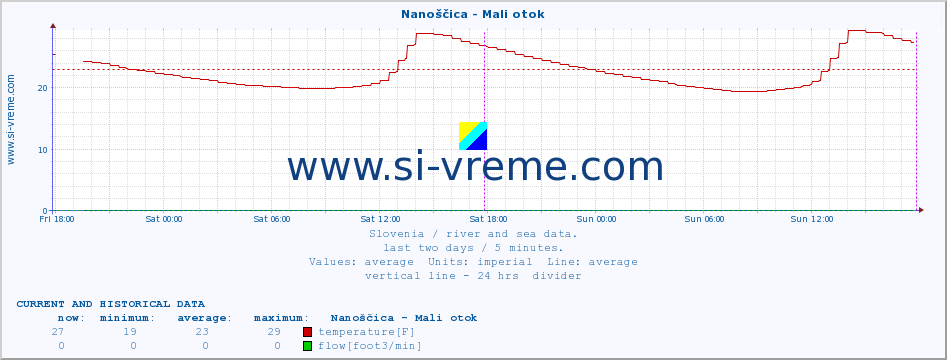  :: Nanoščica - Mali otok :: temperature | flow | height :: last two days / 5 minutes.