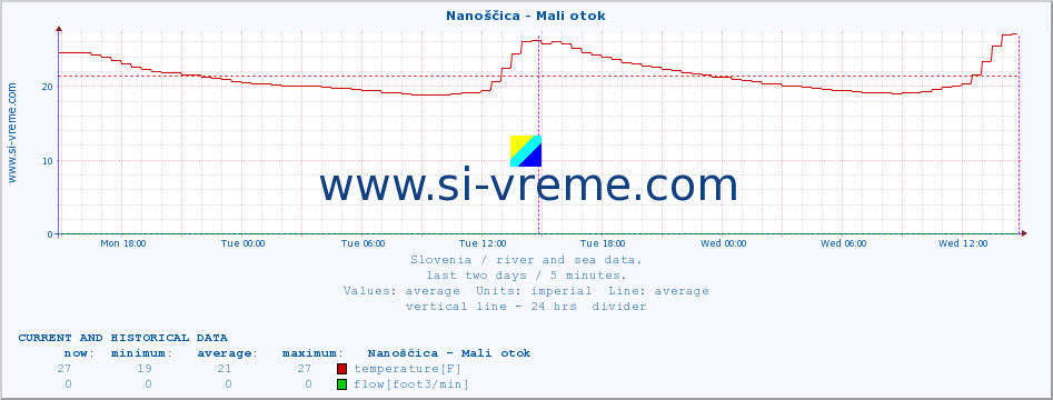  :: Nanoščica - Mali otok :: temperature | flow | height :: last two days / 5 minutes.