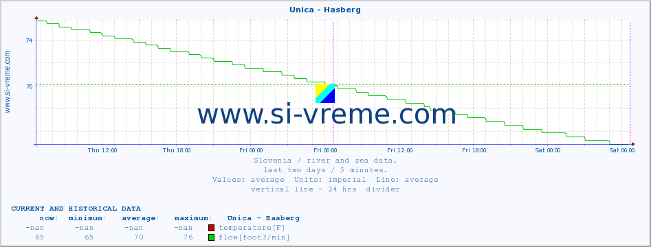  :: Unica - Hasberg :: temperature | flow | height :: last two days / 5 minutes.