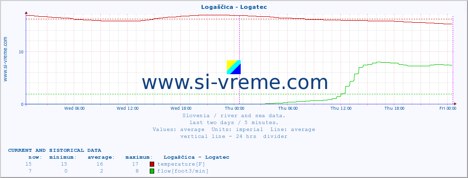  :: Logaščica - Logatec :: temperature | flow | height :: last two days / 5 minutes.