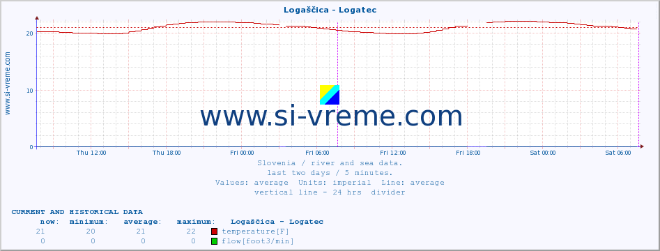  :: Logaščica - Logatec :: temperature | flow | height :: last two days / 5 minutes.