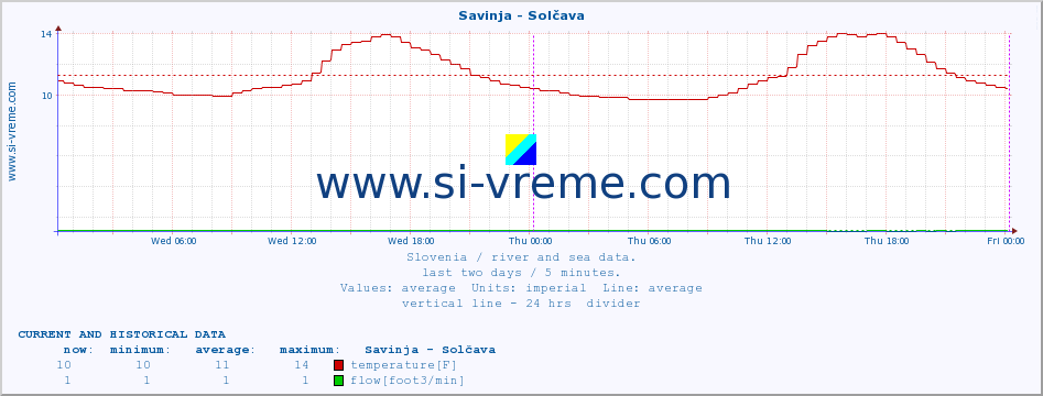  :: Savinja - Solčava :: temperature | flow | height :: last two days / 5 minutes.