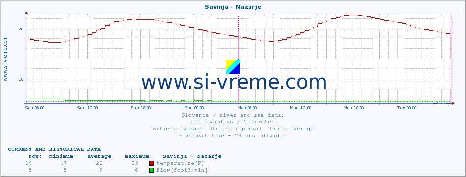  :: Savinja - Nazarje :: temperature | flow | height :: last two days / 5 minutes.