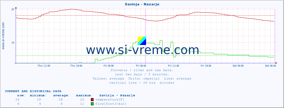  :: Savinja - Nazarje :: temperature | flow | height :: last two days / 5 minutes.