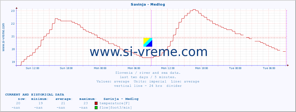  :: Savinja - Medlog :: temperature | flow | height :: last two days / 5 minutes.