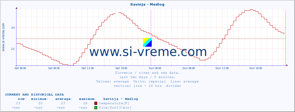  :: Savinja - Medlog :: temperature | flow | height :: last two days / 5 minutes.