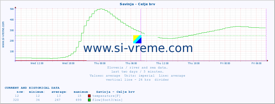  :: Savinja - Celje brv :: temperature | flow | height :: last two days / 5 minutes.