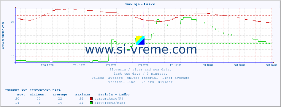  :: Savinja - Laško :: temperature | flow | height :: last two days / 5 minutes.