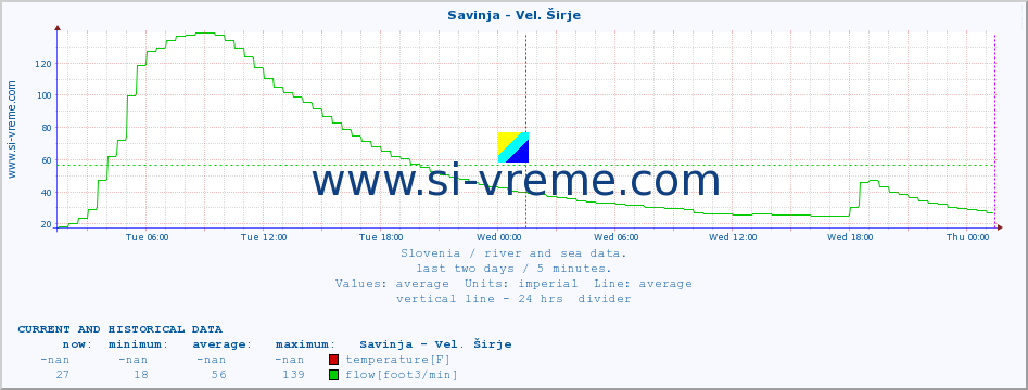  :: Savinja - Vel. Širje :: temperature | flow | height :: last two days / 5 minutes.