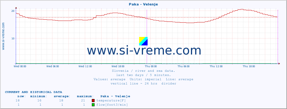  :: Paka - Velenje :: temperature | flow | height :: last two days / 5 minutes.