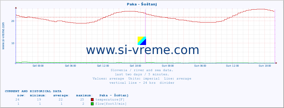  :: Paka - Šoštanj :: temperature | flow | height :: last two days / 5 minutes.