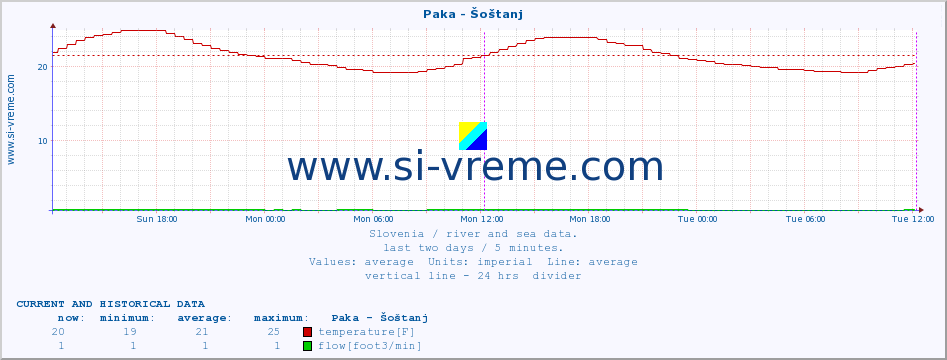  :: Paka - Šoštanj :: temperature | flow | height :: last two days / 5 minutes.