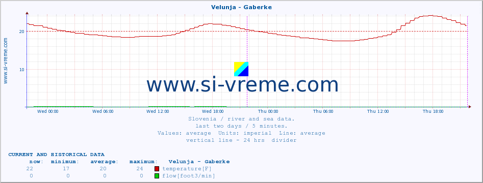  :: Velunja - Gaberke :: temperature | flow | height :: last two days / 5 minutes.