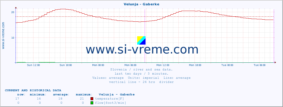  :: Velunja - Gaberke :: temperature | flow | height :: last two days / 5 minutes.