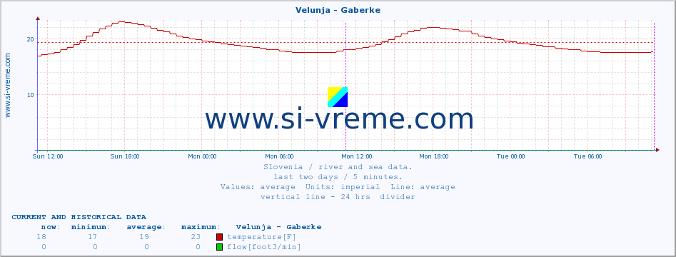  :: Velunja - Gaberke :: temperature | flow | height :: last two days / 5 minutes.