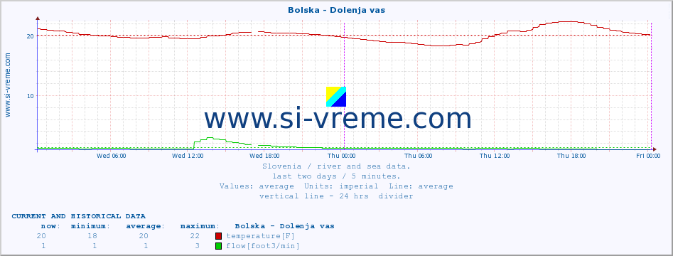  :: Bolska - Dolenja vas :: temperature | flow | height :: last two days / 5 minutes.