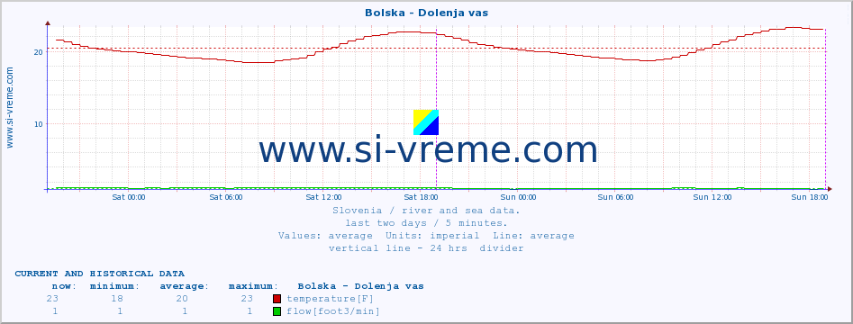  :: Bolska - Dolenja vas :: temperature | flow | height :: last two days / 5 minutes.