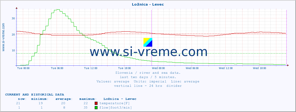  :: Ložnica - Levec :: temperature | flow | height :: last two days / 5 minutes.