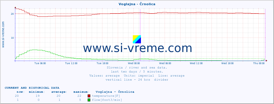  :: Voglajna - Črnolica :: temperature | flow | height :: last two days / 5 minutes.