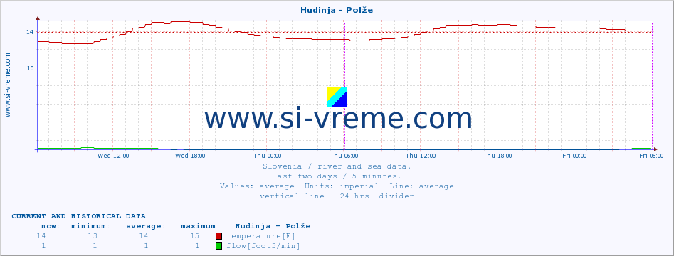  :: Hudinja - Polže :: temperature | flow | height :: last two days / 5 minutes.