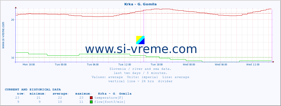  :: Krka - G. Gomila :: temperature | flow | height :: last two days / 5 minutes.