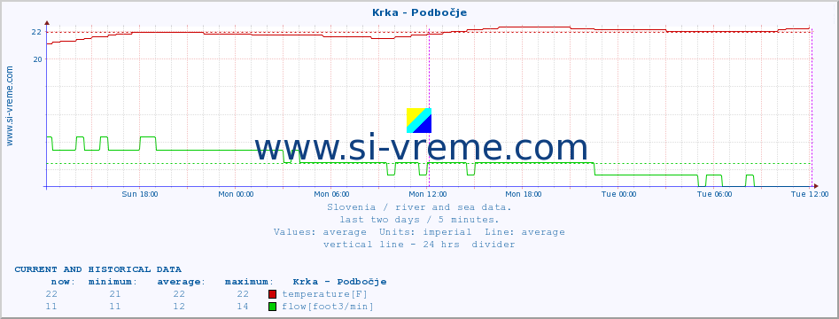  :: Krka - Podbočje :: temperature | flow | height :: last two days / 5 minutes.