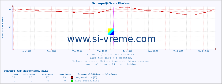  :: Grosupeljščica - Mlačevo :: temperature | flow | height :: last two days / 5 minutes.