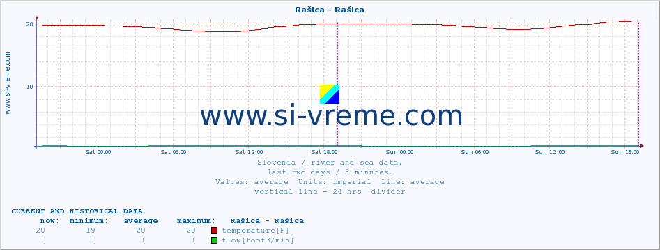  :: Rašica - Rašica :: temperature | flow | height :: last two days / 5 minutes.