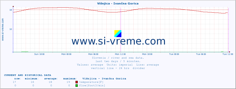  :: Višnjica - Ivančna Gorica :: temperature | flow | height :: last two days / 5 minutes.