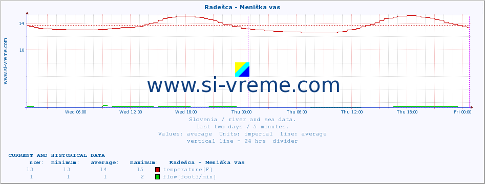  :: Radešca - Meniška vas :: temperature | flow | height :: last two days / 5 minutes.