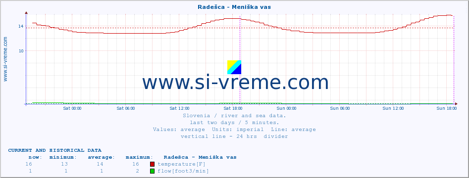  :: Radešca - Meniška vas :: temperature | flow | height :: last two days / 5 minutes.