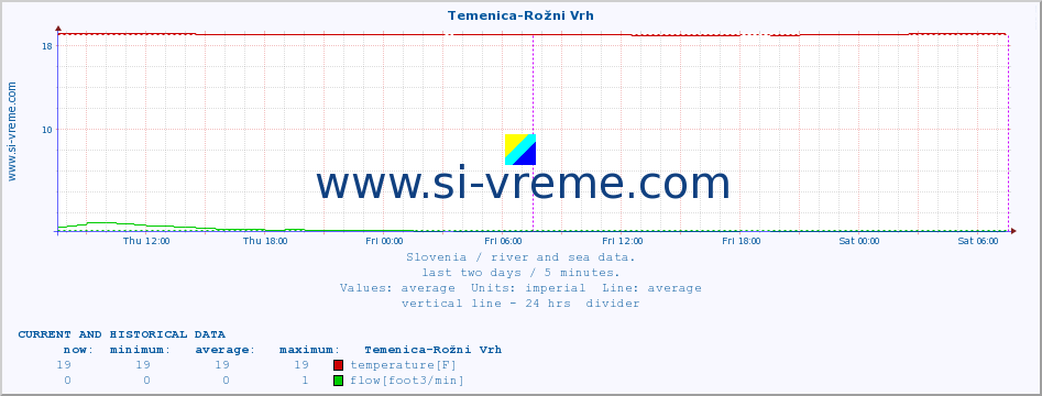  :: Temenica-Rožni Vrh :: temperature | flow | height :: last two days / 5 minutes.