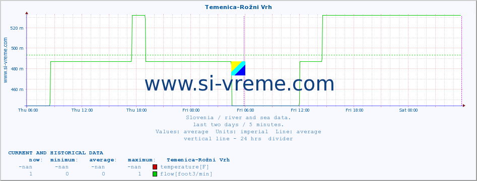  :: Temenica-Rožni Vrh :: temperature | flow | height :: last two days / 5 minutes.