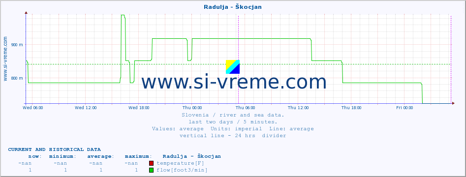  :: Radulja - Škocjan :: temperature | flow | height :: last two days / 5 minutes.