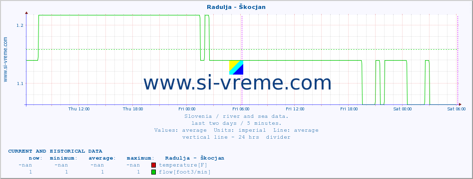  :: Radulja - Škocjan :: temperature | flow | height :: last two days / 5 minutes.