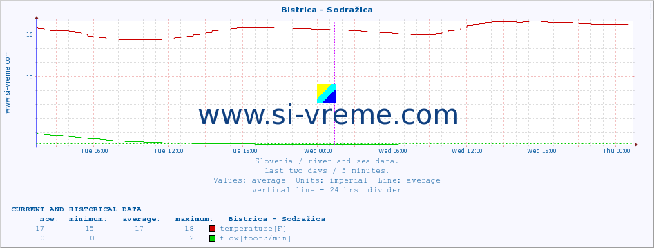  :: Bistrica - Sodražica :: temperature | flow | height :: last two days / 5 minutes.