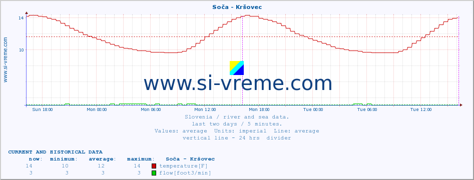  :: Soča - Kršovec :: temperature | flow | height :: last two days / 5 minutes.