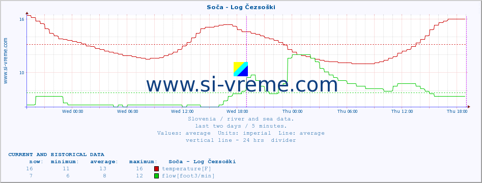  :: Soča - Log Čezsoški :: temperature | flow | height :: last two days / 5 minutes.