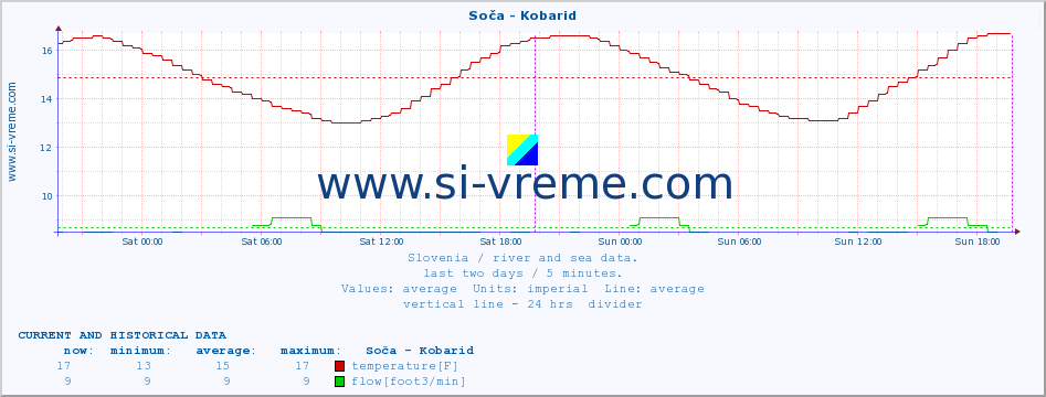  :: Soča - Kobarid :: temperature | flow | height :: last two days / 5 minutes.