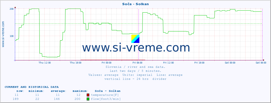  :: Soča - Solkan :: temperature | flow | height :: last two days / 5 minutes.