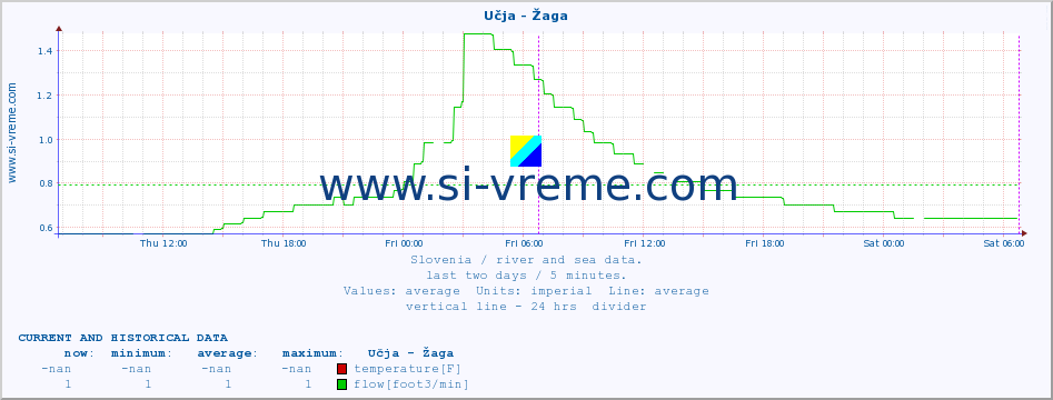  :: Učja - Žaga :: temperature | flow | height :: last two days / 5 minutes.