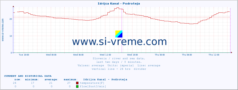  :: Idrijca Kanal - Podroteja :: temperature | flow | height :: last two days / 5 minutes.